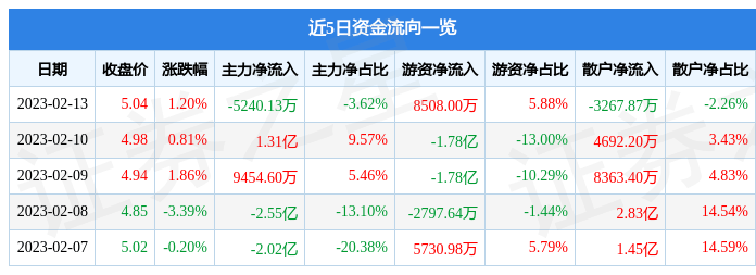 股票行情快报：中国联通（600050）2月13日主力资金净卖出5240.13万元