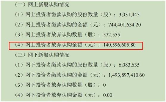 发行价245.56元！年内最贵新股明天上市<strong></p>
<p>光大证券股票</strong>，网上投资者弃购1.4亿，海通证券兜底后将迎考验