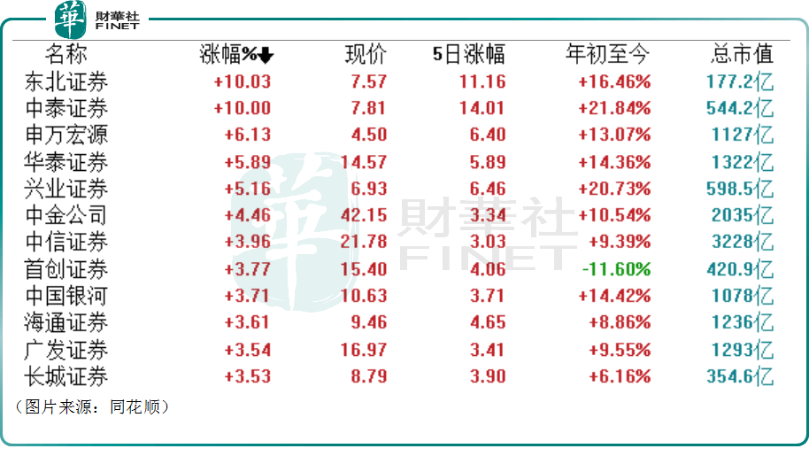 一扫颓势<strong></p>
<p>光大证券股票</strong>，Q1业绩、股价迎双升！2023年的券商股值得期待？