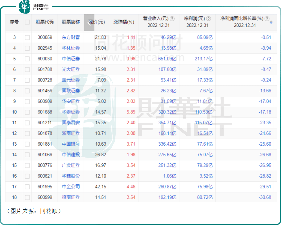 一扫颓势<strong></p>
<p>光大证券股票</strong>，Q1业绩、股价迎双升！2023年的券商股值得期待？