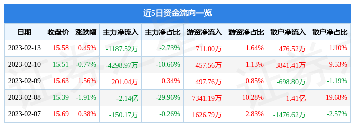 股票行情快报：光大证券（601788）2月13日主力资金净卖出1187.52万元