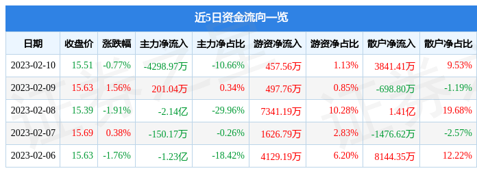 股票行情快报：光大证券（601788）2月10日主力资金净卖出4298.97万元