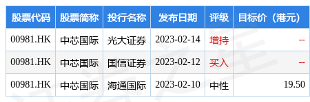 中芯国际(00981.HK)授出约648.61万个限制性股票单位