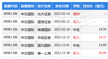 中芯国际(00981.HK)2月17日就股份奖励计划发行12.54万股