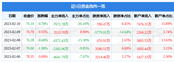 股票行情快报：中国移动（600941）2月10日主力资金净卖出7672.78万元