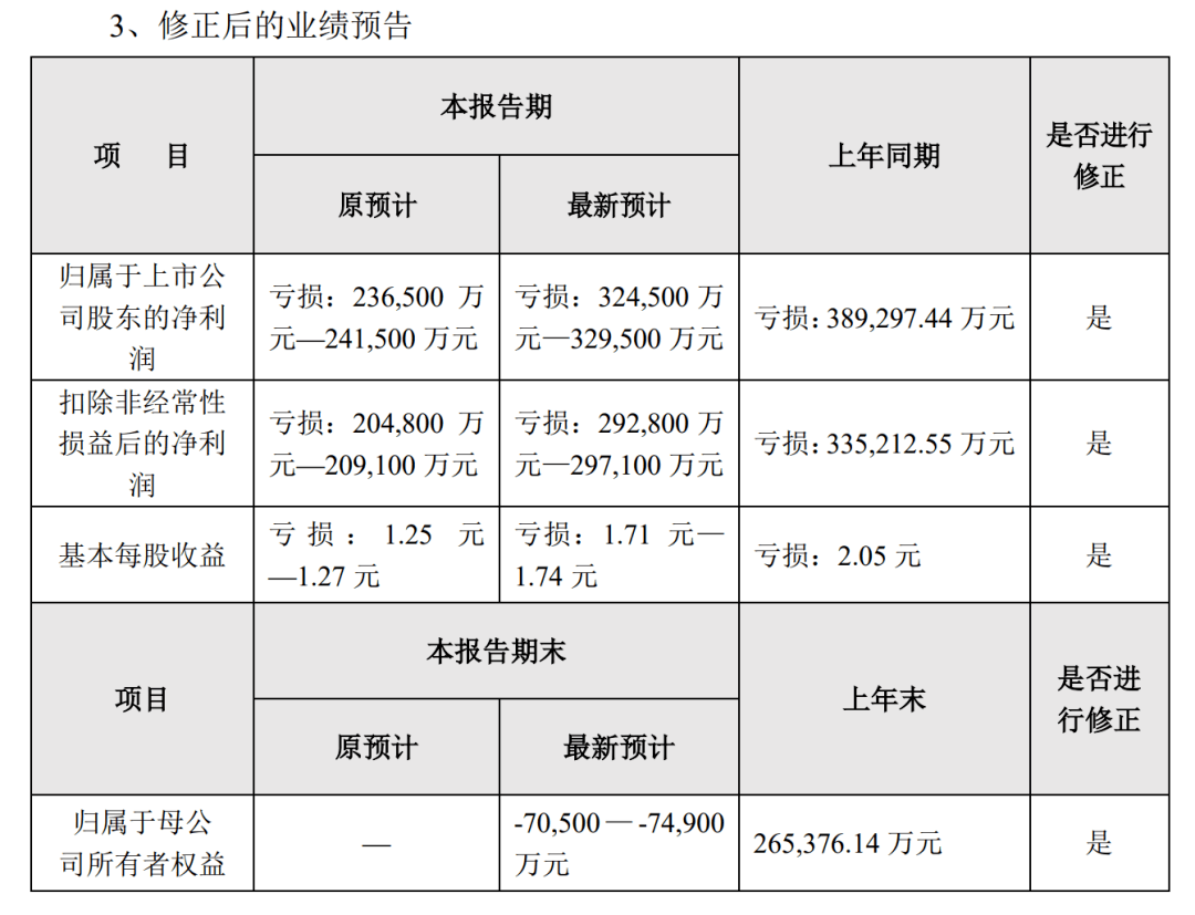 又一巨头即将“倒下”！曾经的“湖南第一民企”下修业绩8.8亿元<strong></p>
<p>中国移动股票</strong>，或将被*ST；还有这些公司业绩大幅下修