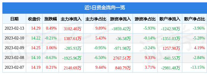 股票行情快报：国泰君安（601211）2月13日主力资金净买入3102.40万元