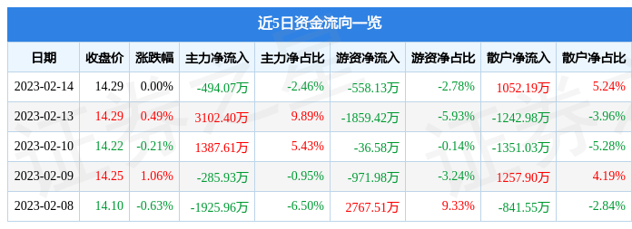 股票行情快报：国泰君安（601211）2月14日主力资金净卖出494.07万元