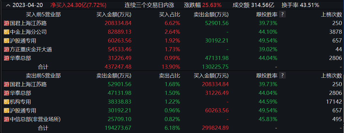 知名游资大买20亿<strong></p>
<p>国泰君安股票</strong>！中科曙光涨停：日常生产经营未发生重大变化