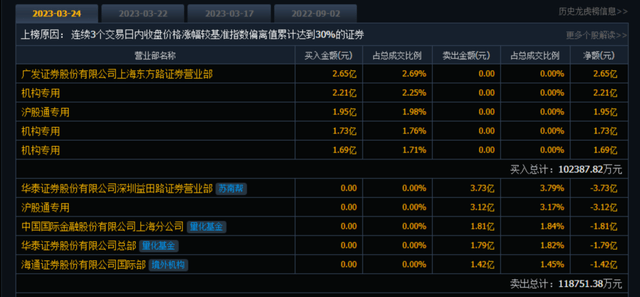 寒武纪市值破千亿！定增机构浮盈超100%<strong></p>
<p>国泰君安股票</strong>，2.6万股民嗨了