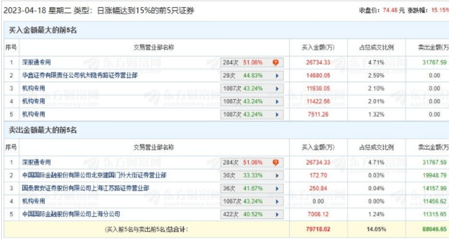 人工智能逼空式上涨<strong></p>
<p>国泰君安股票</strong>！牛股扑面而来！百亿公募明星一季度强势调整换来20CM