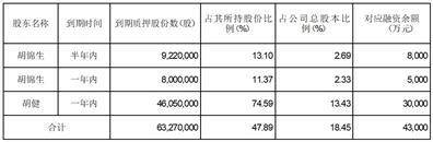 浙江司太立制药股份有限公司 关于控股股东股票质押式回购交易展期的公告