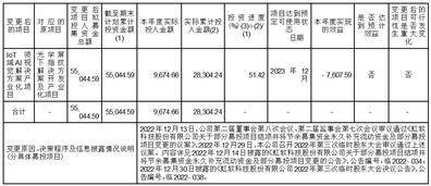 虹软科技股份有限公司 2022年度募集资金 存放与实际使用情况的专项报告