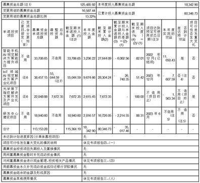 虹软科技股份有限公司 2022年度募集资金 存放与实际使用情况的专项报告