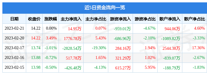 股票行情快报：招商证券（600999）2月21日主力资金净买入14.95万元