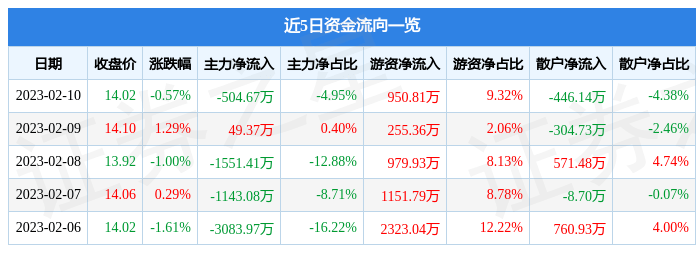 股票行情快报：招商证券（600999）2月10日主力资金净卖出504.67万元