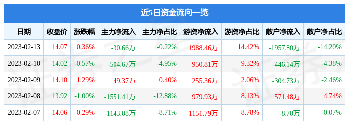 股票行情快报：招商证券（600999）2月13日主力资金净卖出30.66万元