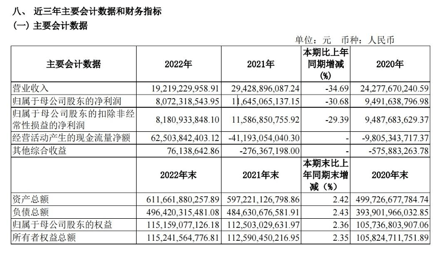 净利润降三成 净资本减少 招商证券该如何权衡轻重资本业务<strong></p>
<p>招商证券股票</strong>？