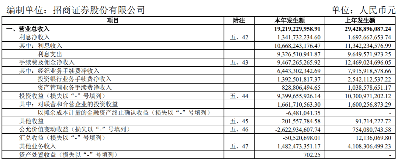 招商证券去年营收、净利均下滑逾三成<strong></p>
<p>招商证券股票</strong>，降幅高于行业平均水平