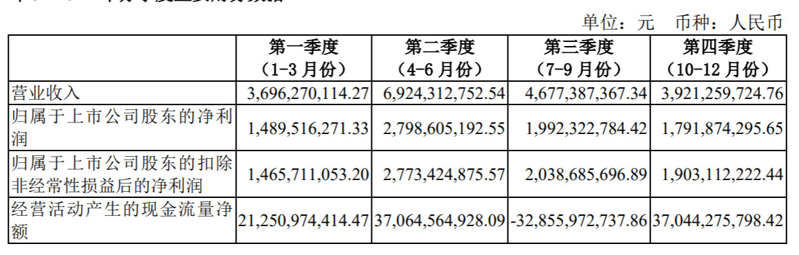 招商证券去年营收、净利均下滑逾三成<strong></p>
<p>招商证券股票</strong>，降幅高于行业平均水平