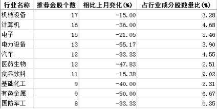 3月券商金股亮相：长城汽车、中国移动脱颖而出<strong></p>
<p>招商证券股票</strong>，机械设备行业最受青睐