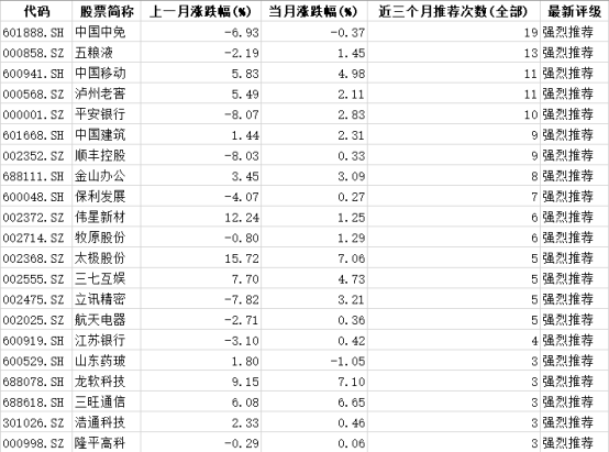 3月券商金股亮相：长城汽车、中国移动脱颖而出<strong></p>
<p>招商证券股票</strong>，机械设备行业最受青睐