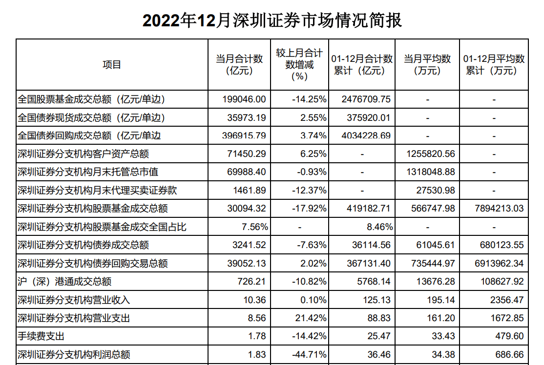 过半深圳证券分支机构去年亏损<strong></p>
<p>招商证券股票</strong>，国信泰九营收、利润霸占榜首