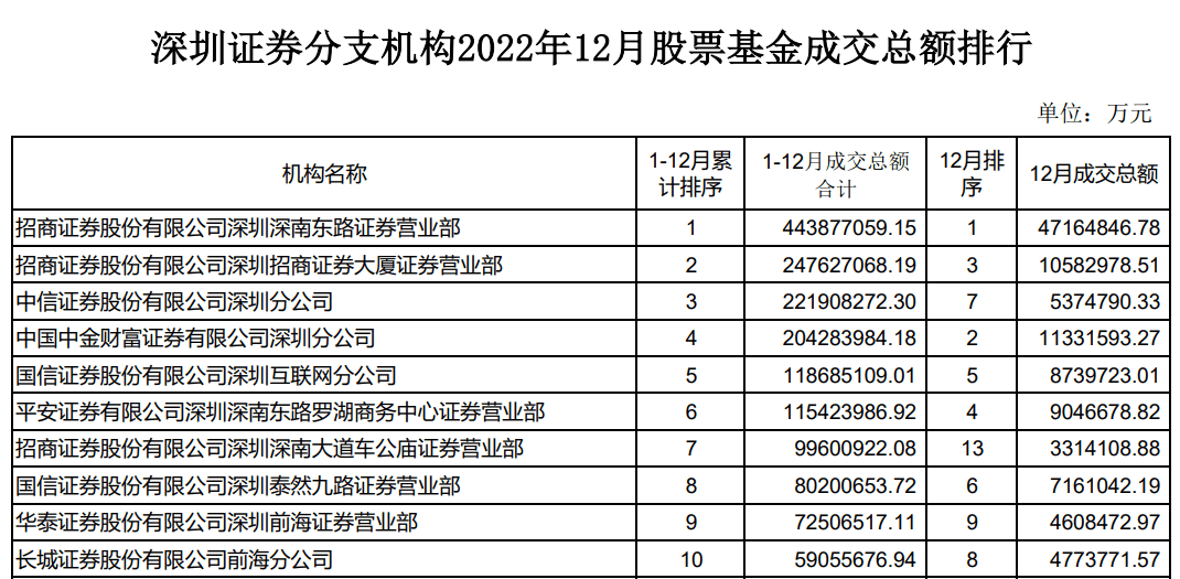 过半深圳证券分支机构去年亏损<strong></p>
<p>招商证券股票</strong>，国信泰九营收、利润霸占榜首