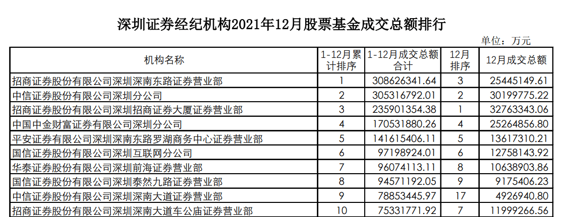 过半深圳证券分支机构去年亏损<strong></p>
<p>招商证券股票</strong>，国信泰九营收、利润霸占榜首