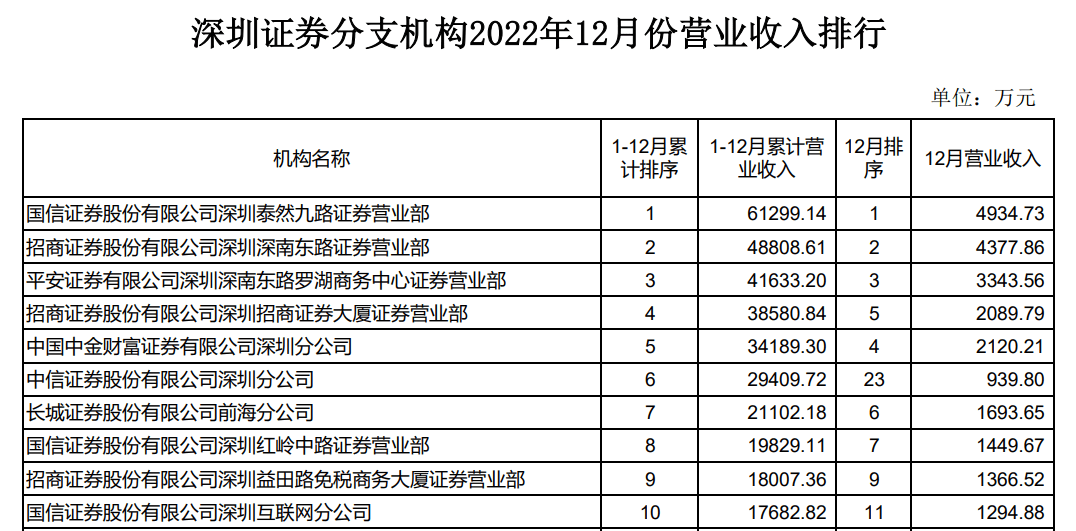 过半深圳证券分支机构去年亏损<strong></p>
<p>招商证券股票</strong>，国信泰九营收、利润霸占榜首