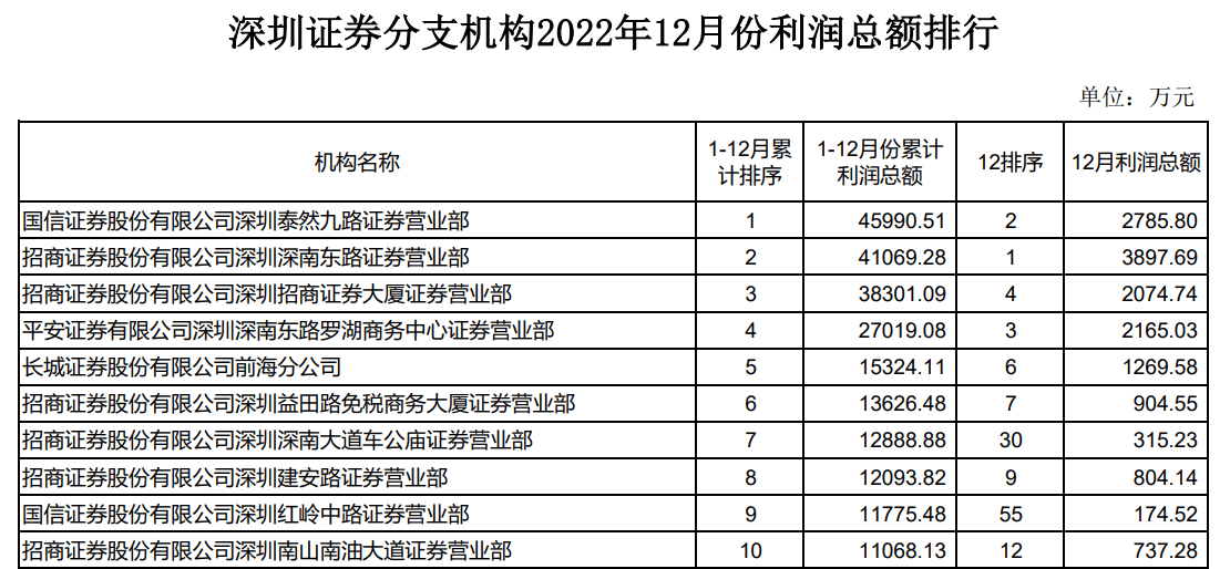 过半深圳证券分支机构去年亏损<strong></p>
<p>招商证券股票</strong>，国信泰九营收、利润霸占榜首