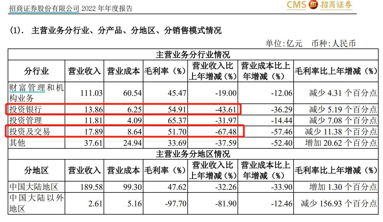 IPO项目频频撤回<strong></p>
<p>招商证券股票</strong>？招商证券：发行人业绩下滑成主要原因