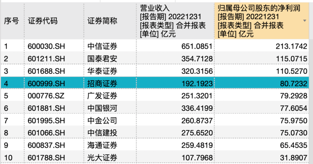 大轮岗！招商证券副总裁辞职<strong></p>
<p>招商证券股票</strong>，下一站博时基金？新副总裁已上任，来自这儿