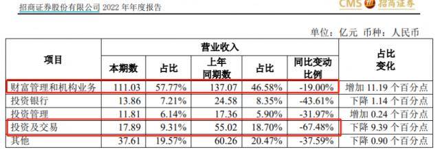 券商果然降薪了<strong></p>
<p>招商证券股票</strong>！