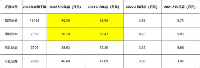 券商果然降薪了<strong></p>
<p>招商证券股票</strong>！