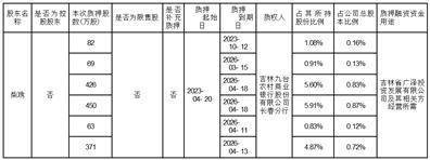 上海妙可蓝多食品科技股份有限公司 关于持股5%以上的股东股票解除质押并再质押的公告