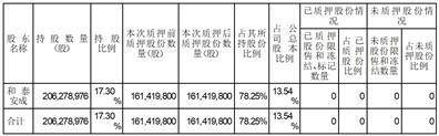 焦作万方铝业股份有限公司 关于公司股东股票质押式回购交易延期购回的公告