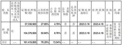 焦作万方铝业股份有限公司 关于公司股东股票质押式回购交易延期购回的公告