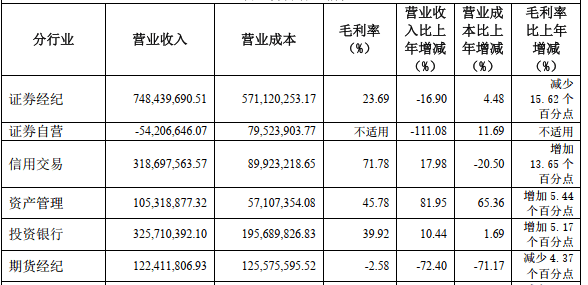 财达证券2022年净利下滑过半 股票质押回购业务诉讼高企