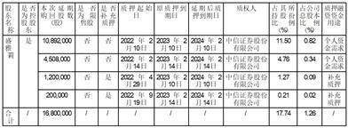 桃李面包股份有限公司关于控股 股东及实际控制人股票质押的公告