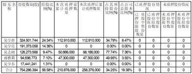 桃李面包股份有限公司关于控股 股东及实际控制人股票质押的公告