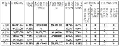 桃李面包股份有限公司关于控股 股东及实际控制人股票质押的公告