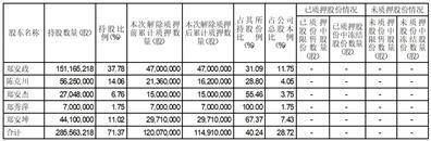 安正时尚集团股份有限公司 关于持股5%以上股东办理股票质押式回购交易提前购回的公告