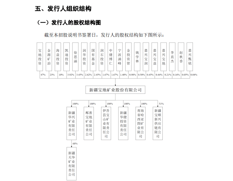 融e邦：新疆宝地矿业股份有限公司（股票代码：601121）登陆上交所