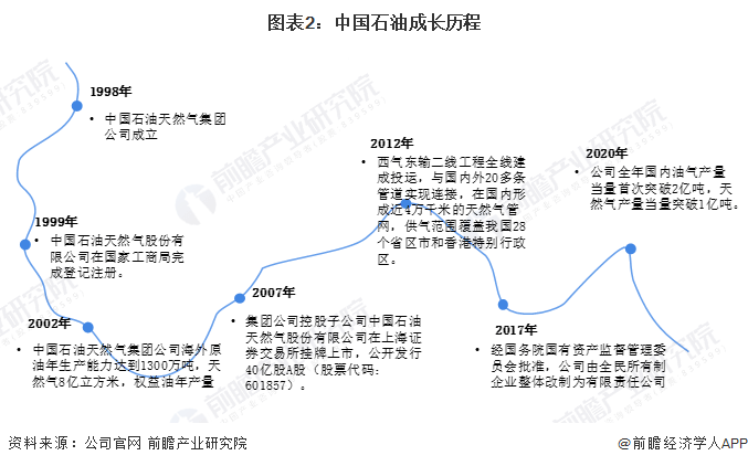 重磅<strong></p>
<p>中国石油股票行情</strong>！中国石油官宣：中国第一桶“零碳原油”诞生【附中国石油企业分析】