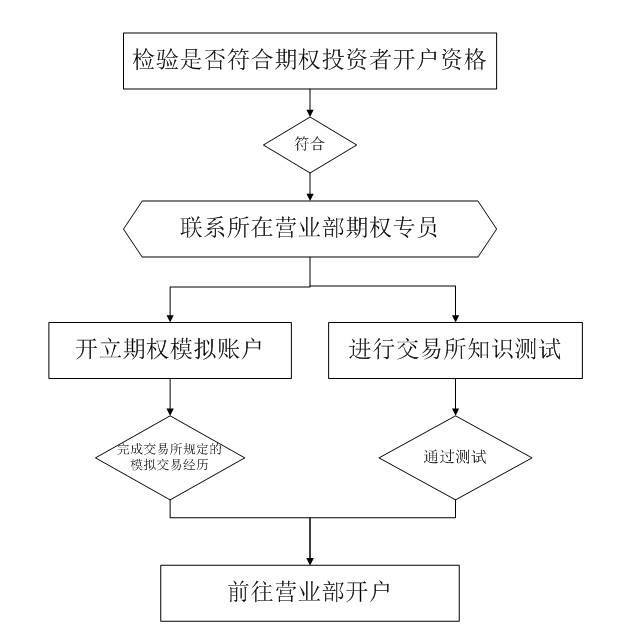 期权怎么开户期权是如何开户的<strong></p>
<p>买股票怎么开户</strong>？