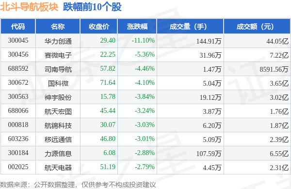 北斗导航板块10月16日跌1.18%<strong></p>
<p>北斗导航股票</strong>，华力创通领跌，主力资金净流出20.91亿元