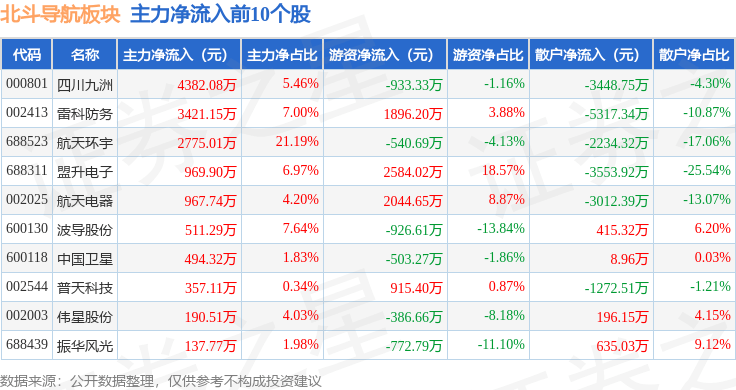 北斗导航板块10月16日跌1.18%<strong></p>
<p>北斗导航股票</strong>，华力创通领跌，主力资金净流出20.91亿元