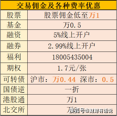 天津炒股开户哪家券商佣金最低呢<strong></p>
<p>股票佣金</strong>？股票开户手续费最低是多少？