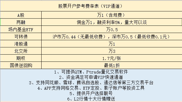 股票期权交易佣金正常怎么收取<strong></p>
<p>股票佣金</strong>？最低多少？